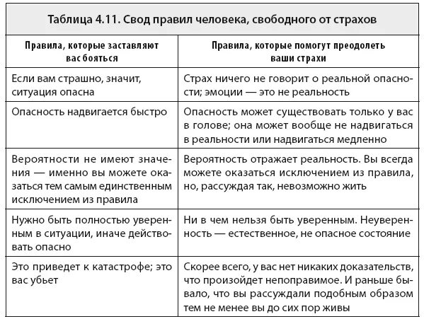 Таблица тревог. Свод правил свободы от тревоги. Таблица тревоги.