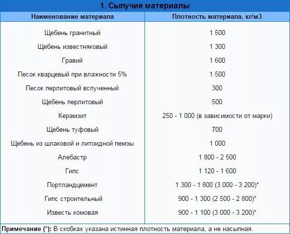 Плотность 1м3. Насыпная плотность сыпучих материалов таблица. средняя плотность строительных материалов. плотность укладки сыпучих материалов. таблица удельного веса сыпучих материалов.