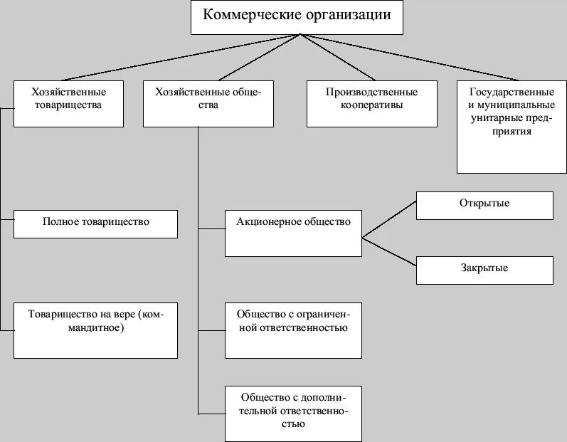 Формы коммерческой информации. Коммерческая информация. Основные виды коммерческой информации. Коммерческая информация примеры. Виды информации в коммерческой деятельности.