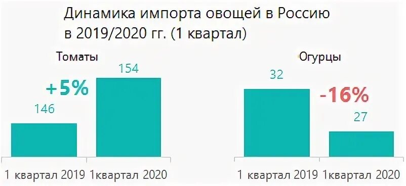 Спрос на овощи