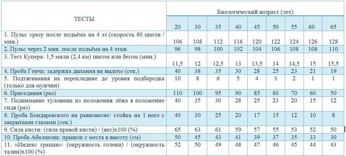 Тест на биологический возраст по частоте. Таблица расчета биологического возраста. Таблица для определения биологического возраста. Как определяется биологический Возраст. Таблица определения биологического возраста для женщин.