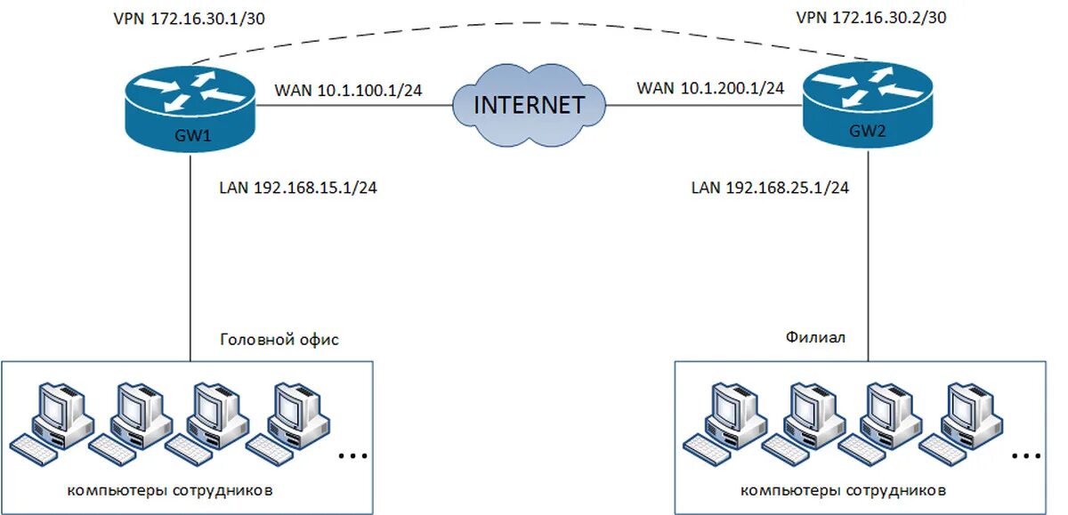 Создать vpn сеть. Схемы сети IPSEC VPN. Схема подсетей l3. Схема l3 сети Mikrotik. Схема настройки роутера микротик.