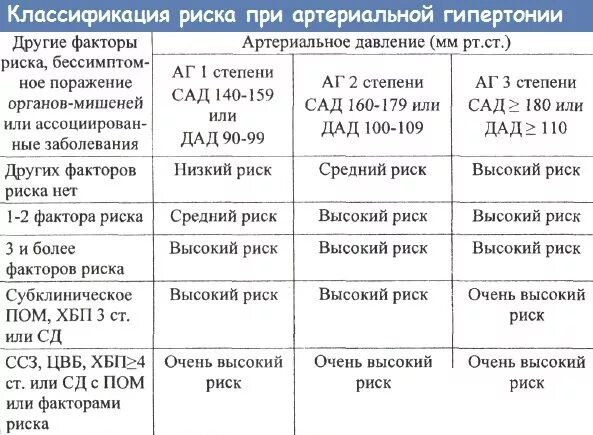 Что значит гипертоническая болезнь 2 стадии. Гипертоническая болезнь 1 ст риск 2 степень 1. гипертония 2 степени аг 2 риск. гипертоническая болезнь 2 ст риск 4 хсн 1 фк 1. классификация гб по степени артериальной гипертензии.