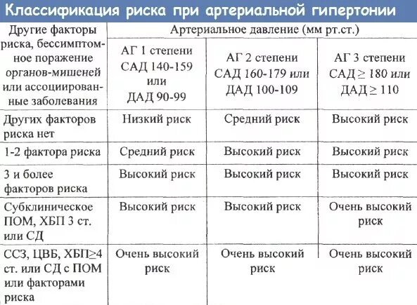 Гипертоническая болезнь 5 стадии