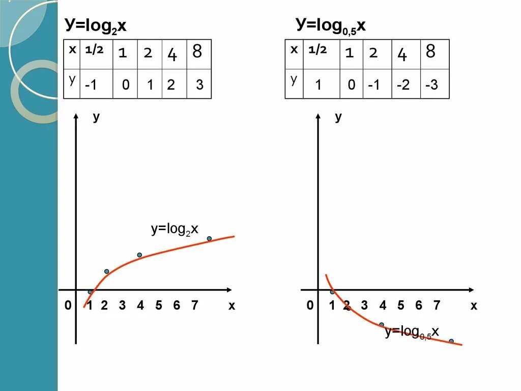 Y log3x. Функция y log 1/2 x. График функции y log2 x. Y log5 x график функции. Log2x.