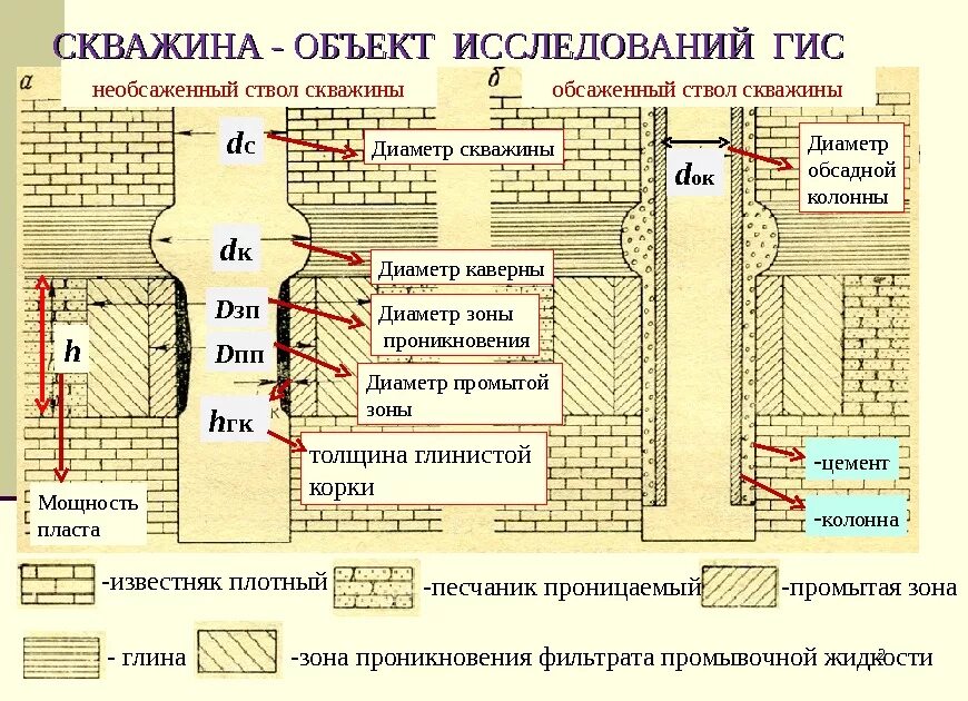 Сопротивление напротив пласта коллектора. Разрез пласта скважина. Глинистая корка. Необсаженный интервал скважины это. Поглощение при бурений скважин схема.