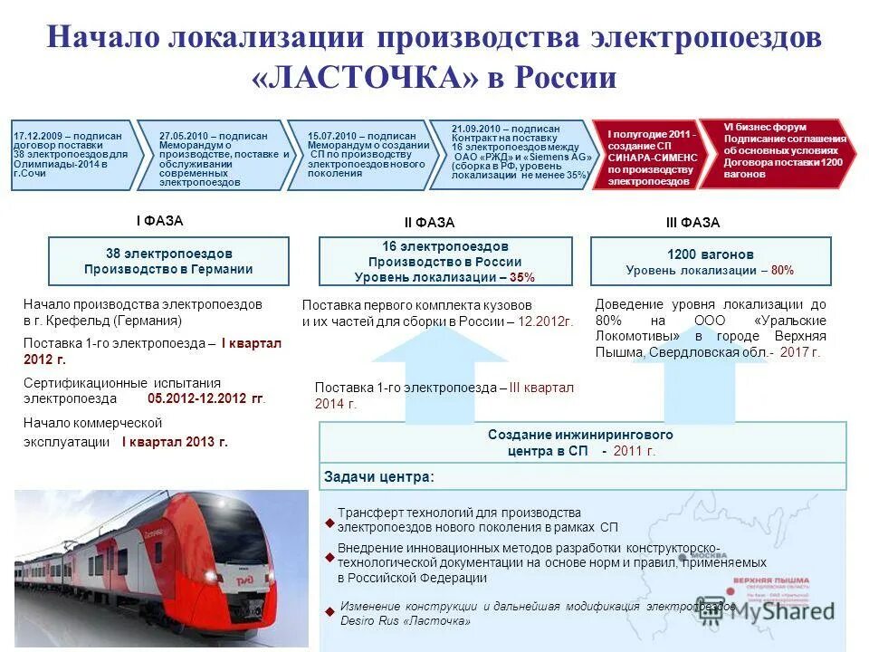 Электричка 38 км новосибирск. Этапы локализации производства. Уровень локализации производства это. Глокализация производства. Локализация производства в России.