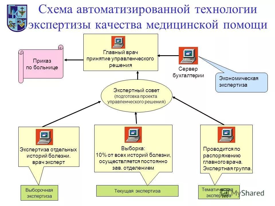 Схема организации контроля качества медицинской помощи. Экспертиза качества медицинской помощи проводится. Схема (алгоритм) проведения контроля качества медицинской помощи. Принципиальная схема медицинской экспертизы. Оценка медицинского учреждения