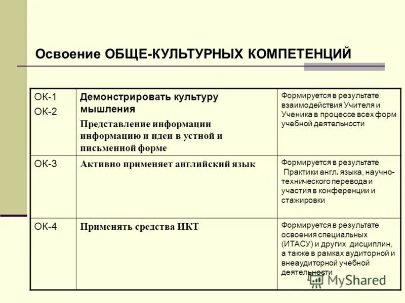 Уровень освоения компетенции. Уровень освоения общих и профессиональных компетенций. Уровни освоения компетенций. Характеристика освоения общих и профессиональных компетенций. Освоил Общие компетенции.