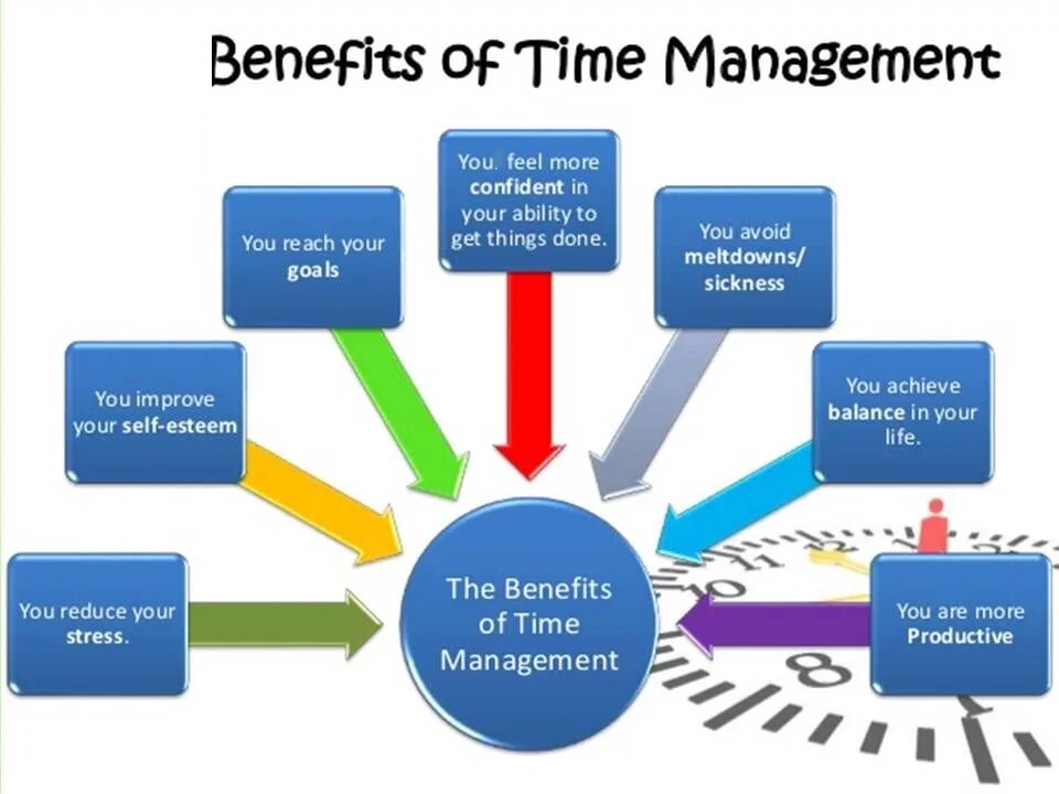 Benefits of science. Time management benefits. тайм менеджмент на английском. проект self management. тайм-менеджмент выводы.