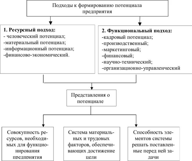 Трудовой потенциал организации. Общественно – экономическая методологический подход это. Антикризовий потенціал підприємств.