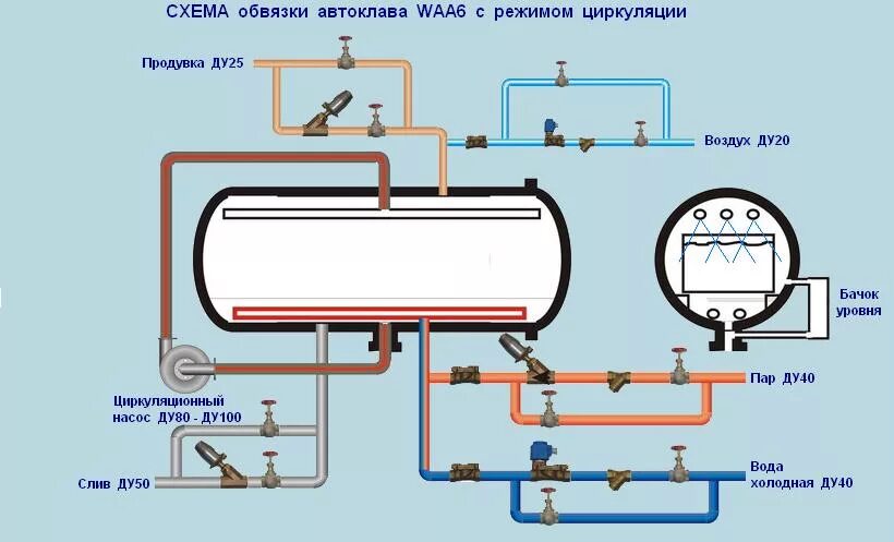 Устройство стерилизатора. Схема автоматики для автоклава. Схема обвязки автоклава. Горизонтальный автоклав схема. Схема автоклава для стерилизации.