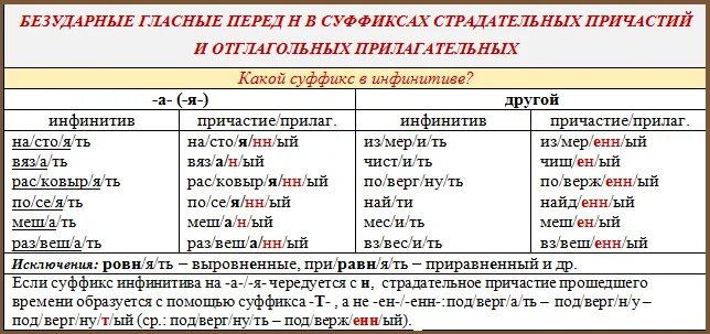 Относительные прилагательные приставки и суффиксы. Правописание суффиксов прилагательных и причастий. Н И НН В суффиксах прилагательных и причастий. Правописание гласных в причастиях и прилагательных. Н И НН В суффиксах причастий.