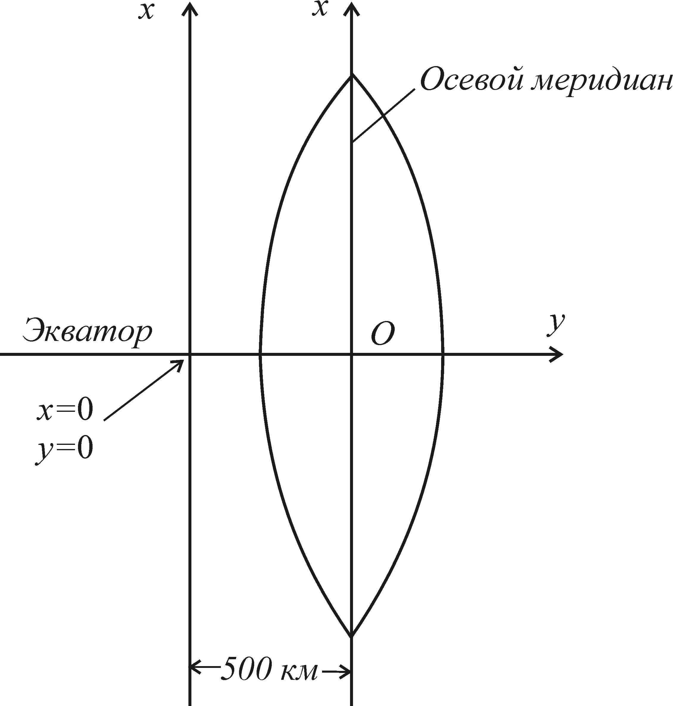 Осевой меридиан. Осевой Меридиан в геодезии это. Осевой Меридиан зоны в геодезии это. Осевой Меридиан зоны Гаусса. Долгота осевого меридиана в геодезии.