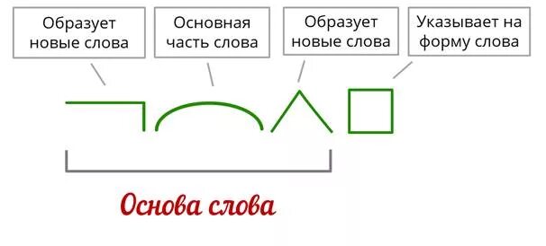 Схема морфемного разбора глагола. Разбор по составу схема разбора. Морфемный разбор слова схема. Состав слова схема.