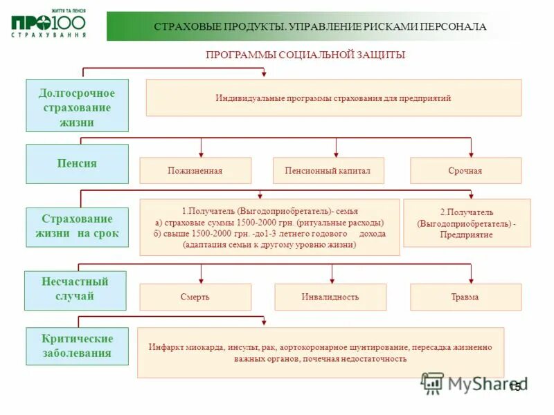 Долгосрочное страхование жизни. Страхование жизни страховые риски. Долгосрочные виды страхования. Виды долгосрочного страхования жизни. Формы страховой защиты