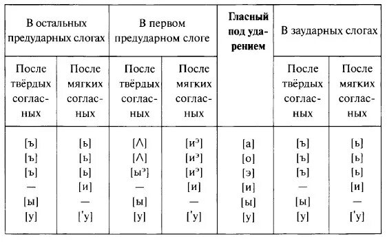 Транскрипция слова гласные