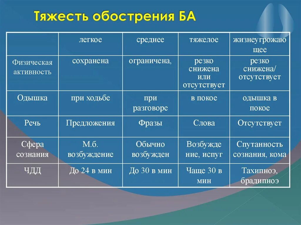 Астма какой степени. Тяжесть обострения ба. Степени тяжести обострения бронхиальной астмы. Тяжесть обострений б а. Классификация степени тяжести обострения ба.