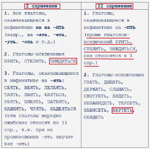 Посеял семена веют ветры какое спряжение. Глаголы на ять спряжение. Глаголы исключения на ять. Глаголы на ять список. Проспрягать глаголы на ять.