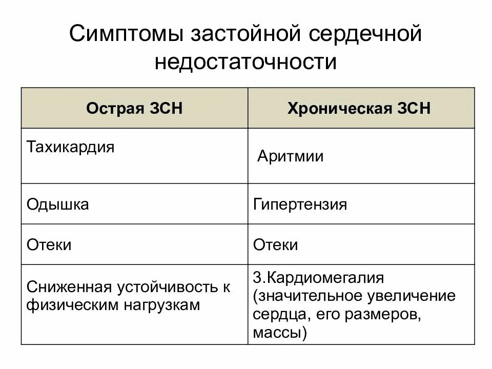 Что значит застойная сердечная недостаточность. Хроническая застойная сердечная недостаточность. Острая и хроническая застойная сердечная недостаточность. Недостаточность сердечная застойная 150.0. Симптомы застой скрдечной недостаточности.