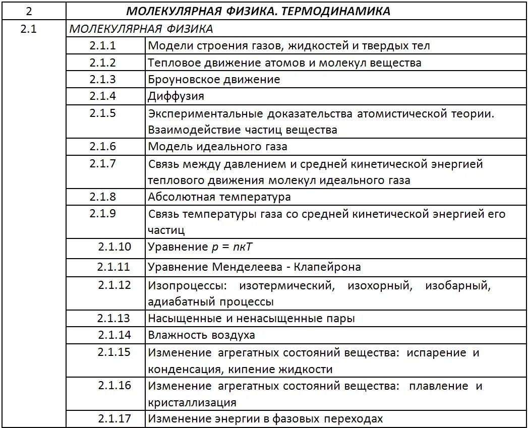 Кодификаторы огэ 2023. Кодификатор ЕГЭ Обществознание 2022. Кодификатор физика. Кодификатор ЕГЭ Обществознание. Молекулярная физика кодификатор.