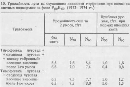 Брилла урожайность