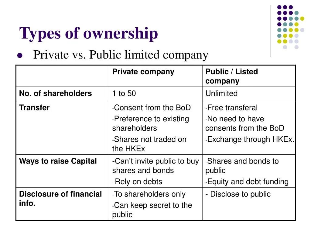 Type of shares. Public and private Limited Companies. Private Limited Company and public Limited Company. Public Company. Public Limited Company пример.