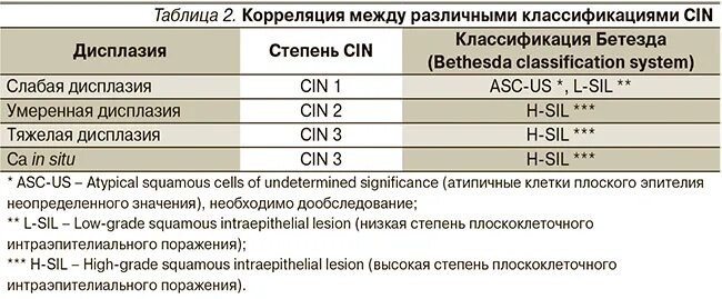 Что означает интраэпителиальное поражение