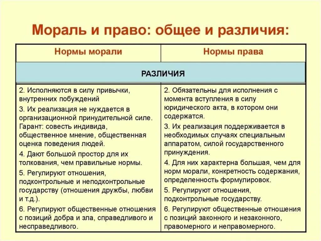 В чем отличие моральных. Сравнительная таблица мораль и право различия. правовые и моральн е нормы. сходства моральных и правовых норм. сходства и различия правовых и моральных норм.