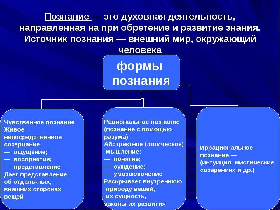 Особая организация знаний. Познание. Теоретические учения познания. Процесс познания понятия. Способы человеческого познания.