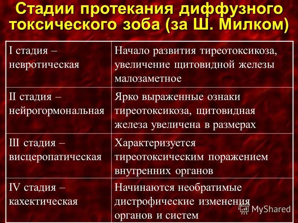 Диффузно токсический зоб степени. Диффузный токсический зоб степени. Стадии диффузного токсического зоба. Диффузный токсический зоб 2 степени. Тиреотоксический зоб стадии развития.