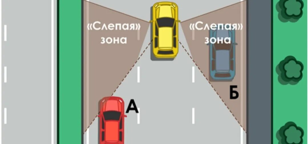 Перестроение машины. Мертвая зона автомобиля. Слепые зоны автомобиля. Слепые зоны водителя автомобиля.