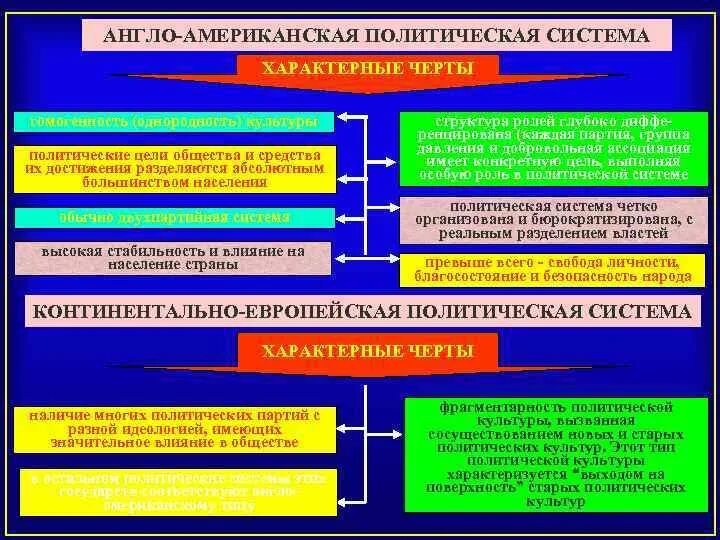 Различия политических систем. Политическая система. Типы политических систем. Политическая культура отличительные черты. Типы политической культуры.