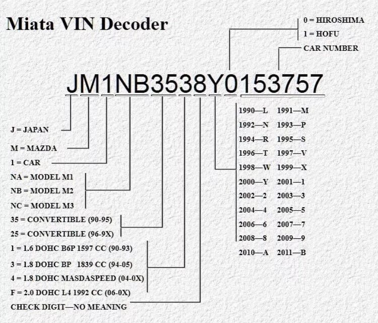 Расшифровка вин кода Мазда сх5. Вин номер автомобиля таблица расшифровка. Вин код автомобиля расшифровка первой буквы. Вин код Страна производителя расшифровка.
