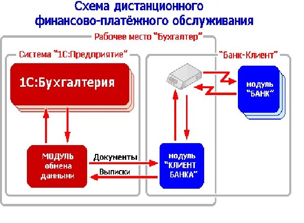 Внедрение банк клиент. Система клиент банк. Схема клиент банк. Клиент банк схема работы. Схема дистанционного обслуживания в банке.