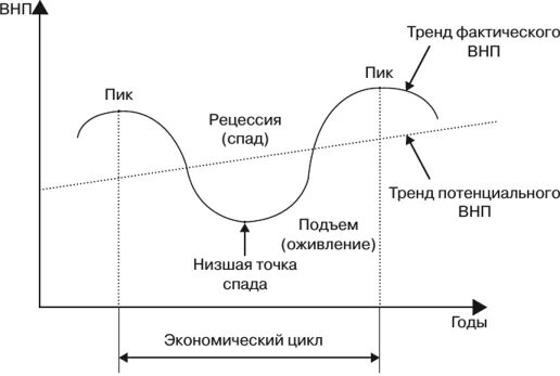 Цикл рецессии. Экономический цикл фазы экономического цикла. Циклы в экономике схема. Рост инфляции фаза экономического цикла. График экономического цикла и его фазы.