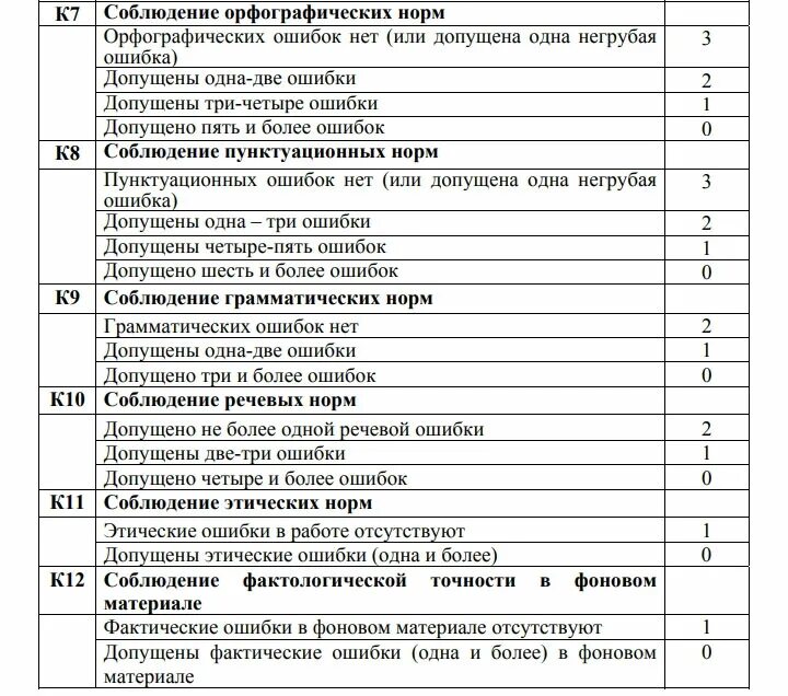 Образец сочинения егэ по русскому 2024 новым. Критерии сочинения ЕГЭ по русскому 2021. Критерии оценивания сочинения ЕГЭ по русскому 2022. Критерии сочинения ЕГЭ по русскому 2021 таблица. Критерии оценивания ЕГЭ русский язык 2021.