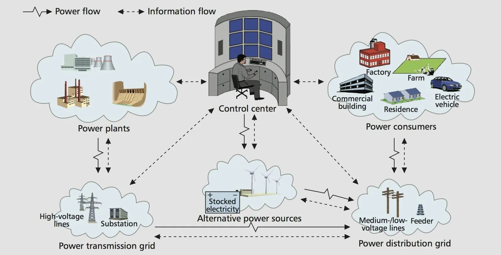 Smart Grid. Картинки системы Smart Grid. Smart Grid Cyber Security. Smart Grid вертикально.