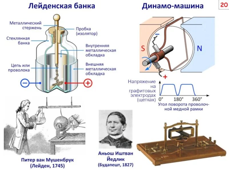 Лейденская банка. Устройство Лейденской банки. Мушенбрук и Лейденская банка. Динамо-машина Йедлика.