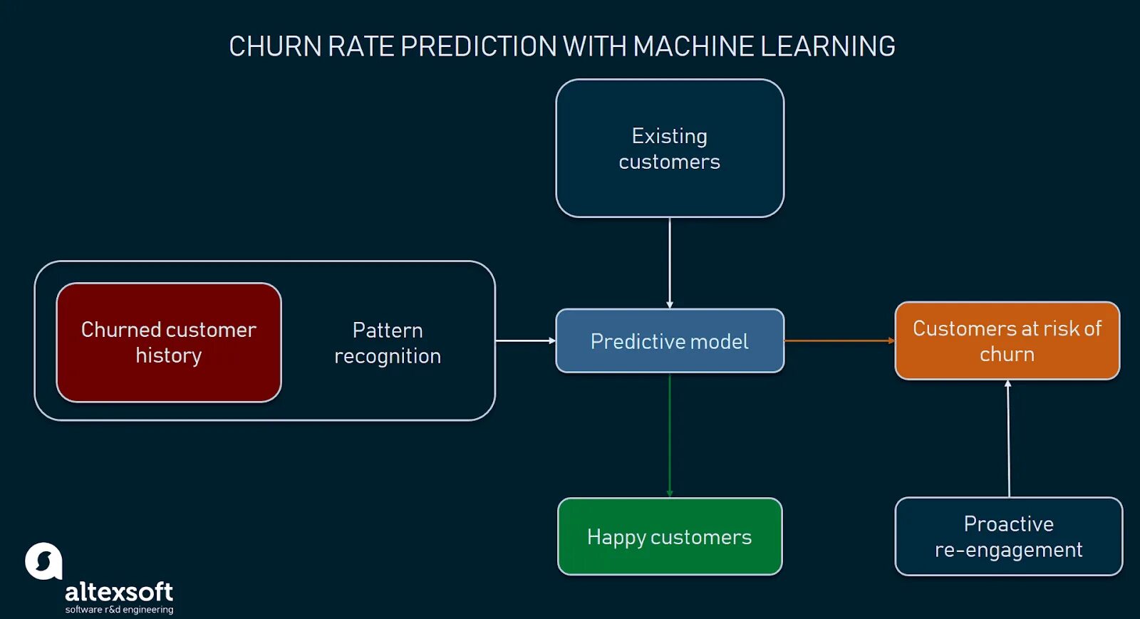 Pattern recognition and machine learning. Customer churn. churn prediction. predictions машинное обучение. churn rate prediction using machine learning.
