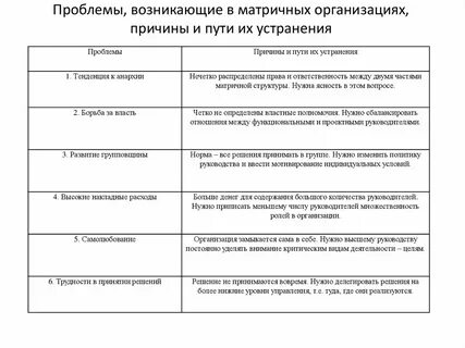 Виды организационных проблем