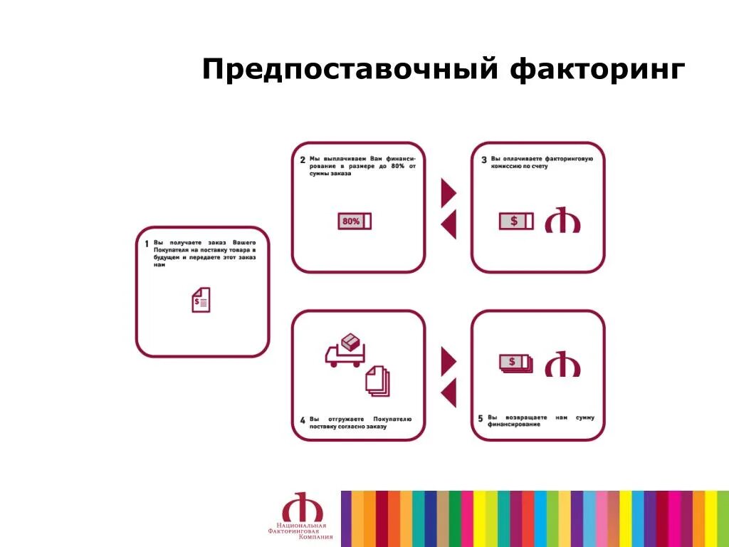 Предпоставочный факторинг. Предпоставочный факторинг схема. Агентский факторинг схема. Реверсивный факторинг схема. Рови факторинг плюс