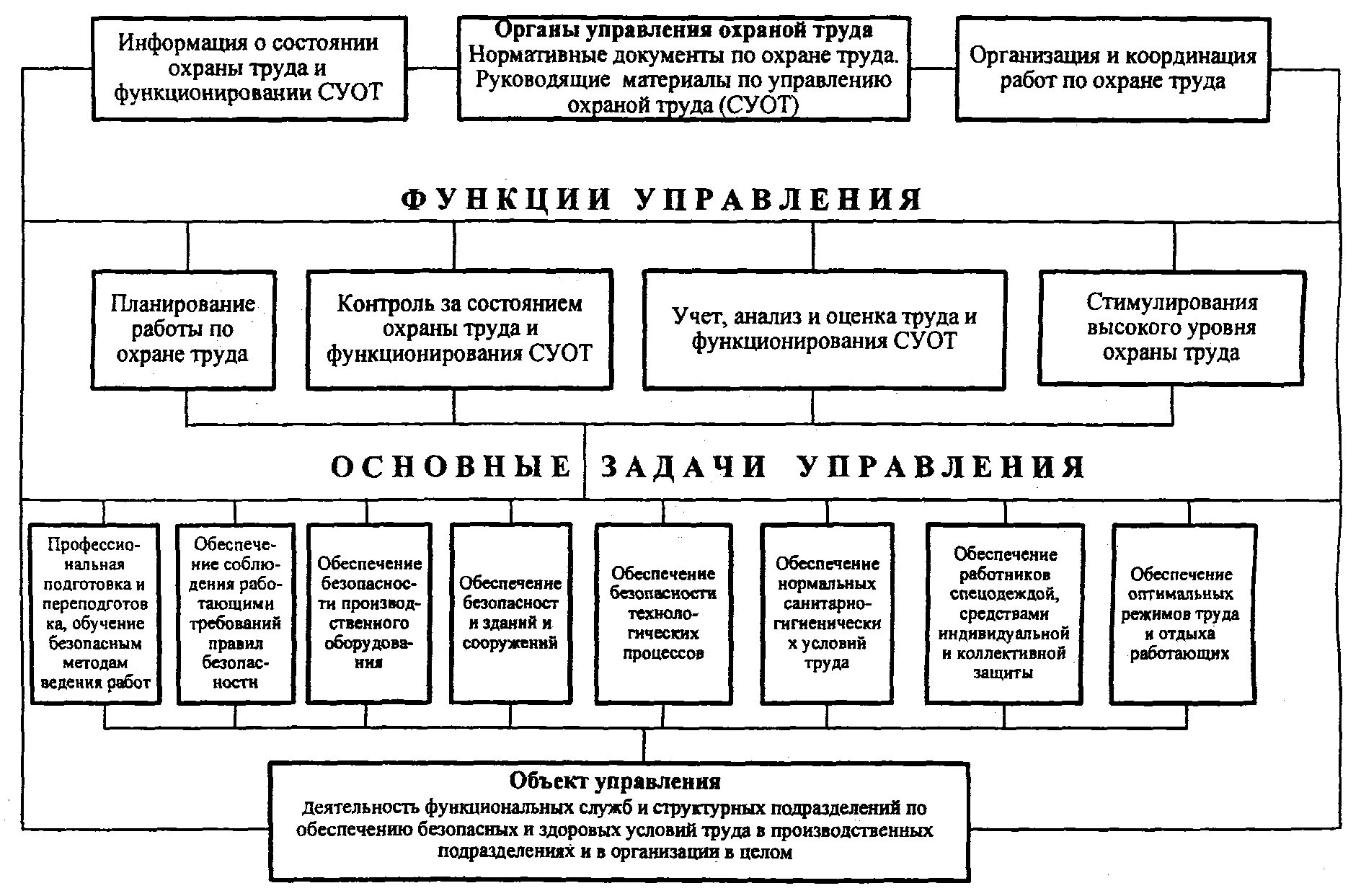 Система управления промышленной безопасностью и охраной труда. Система управления охраной труда схема на предприятии. Структурная схема отдела охраны труда на предприятии. Структурная схема управления охраной труда на предприятии. Блок схема управления охраной труда в организации.