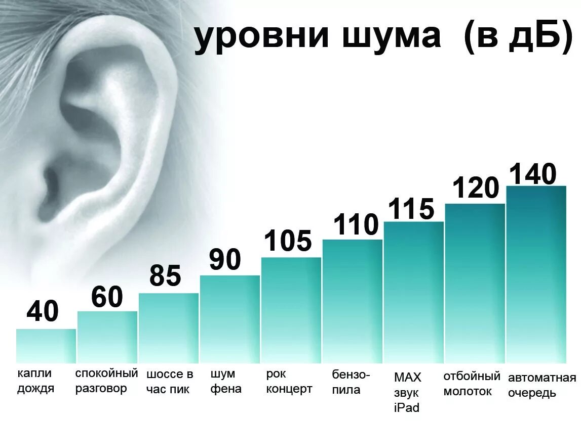 Звук вызывающий боль. Уровень шума 40 ДБ. Уровень шума 80 децибел. Уровень шума в децибелах норма. Уровень шума 130 ДБ.