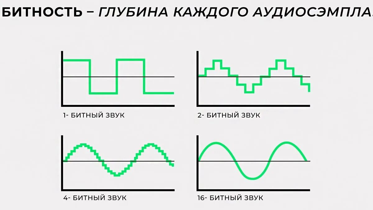 Битность звука. Битность и дискретизация звука. Частота дискретизации и битность. Битность цвета. Разрядность и частота звука