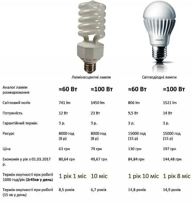 Энергосберегающая лампа 60 Вт потребление электроэнергии. Лампа энергосберегающая потребляет 100 Вт люминесцентная. Энергосберегающая лампа 15w световой поток. Энергопотребление лампочки 60 ватт. 40 ватт час