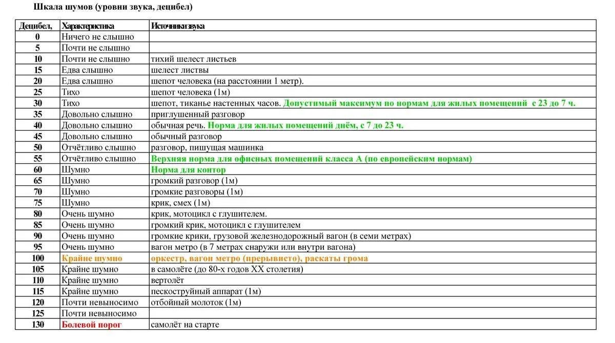 Шкала ДБ шума. 20 ДБ уровень шума. Шкала шумов уровни звука децибел в таблице. Уровень шума 30 ДБ. Сколько должно быть децибел