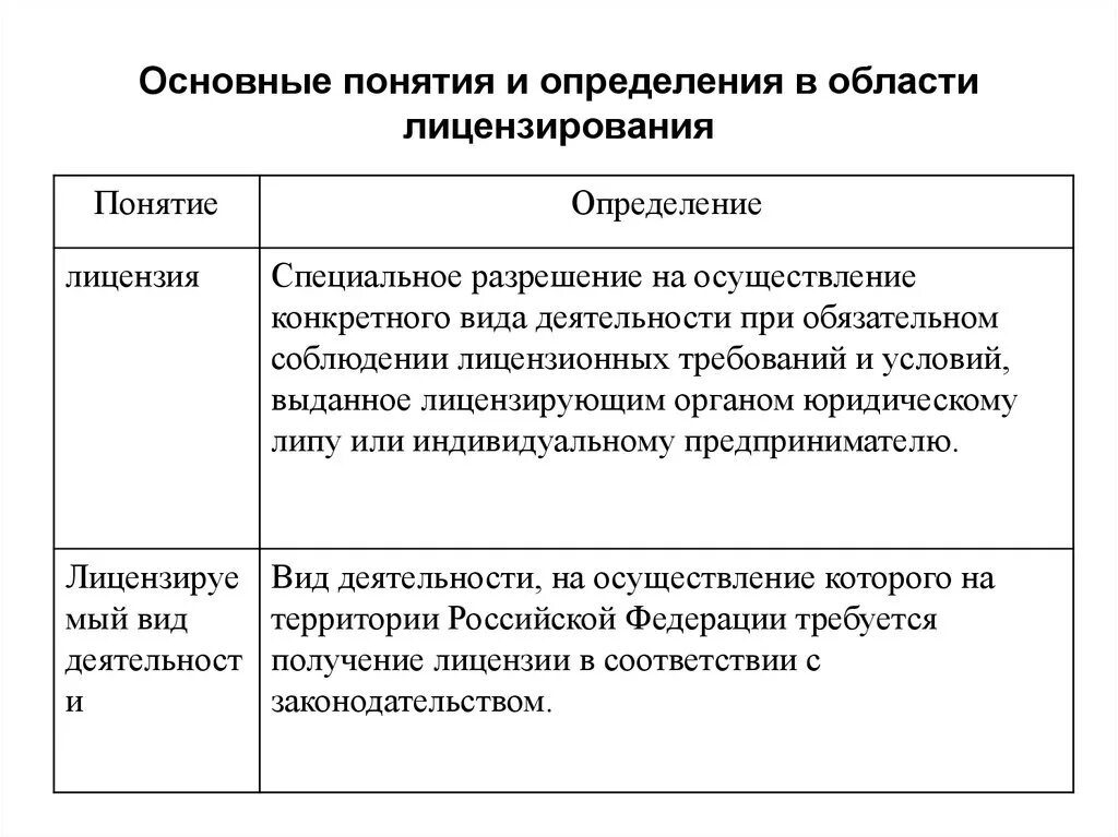 Основные термины и определения. Основные понятия в области лицензирования. понятие и значение лицензирования. основные понятия в области лицензирования и их определения. основные понятия и определения сфере лицензирования.