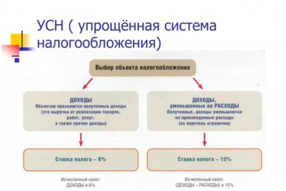 Переход на единый налог. Объектами налогообложения по упрощенной системе являются:. Переход на упрощенную систему налогообложения схема. Упрощенный вид налогообложения для ИП. Основание упрощенной системы налогообложения для ИП.