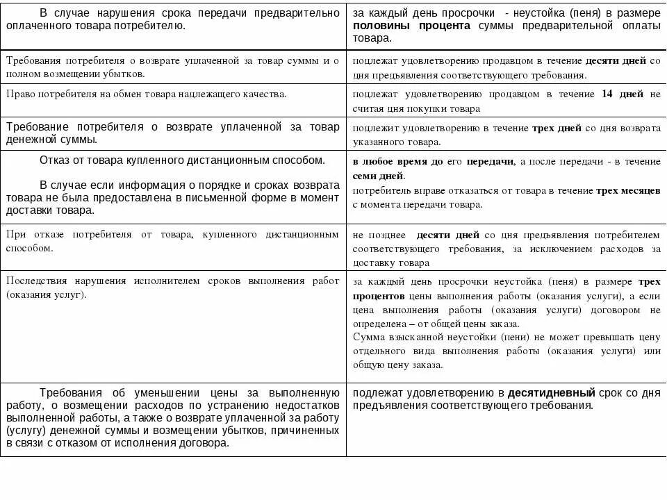 Неустойки от уплаченной суммы. Неустойка за просрочку поставки. Неустойка за просрочку поставки товара по закону. Неустойка за нарушение сроков поставки товара. Пени за просрочку поставки товара.